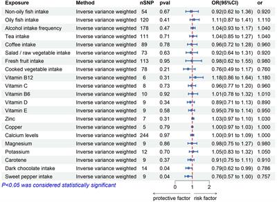 Dietary patterns suggest that dark chocolate intake may have an inhibitory effect on oral cancer: a Mendelian randomization study